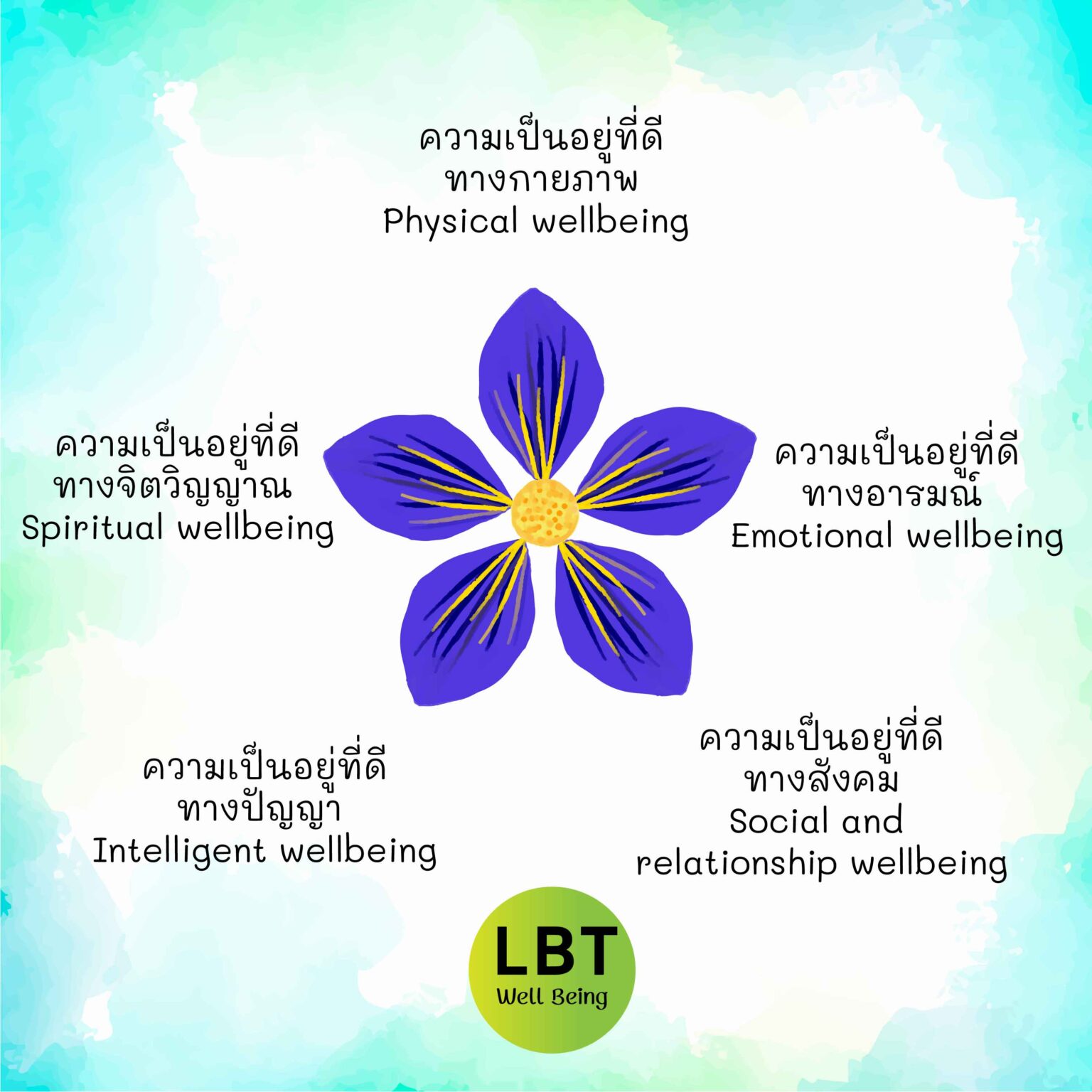 LBT กับ VUCA World และสุขภาวะ 5 มิติ